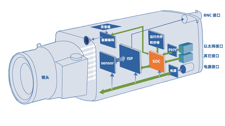 典型的网络摄像机的内部结构