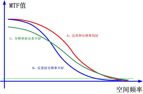 MTF曲线